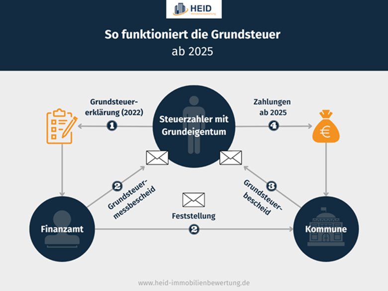 Schaubild zur Grundsteuerreform 2025